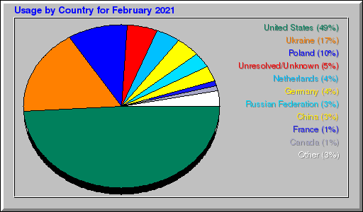 Odwolania wg krajów -  luty 2021