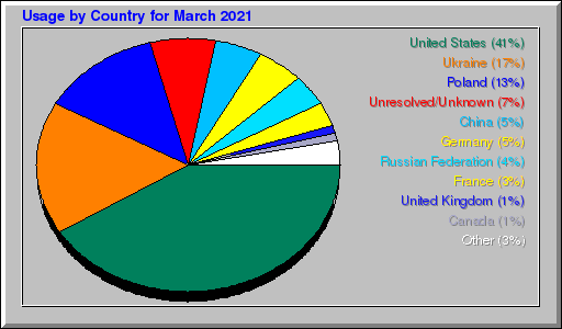 Odwolania wg krajów -  marzec 2021