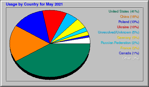 Odwolania wg krajów -  Maj 2021