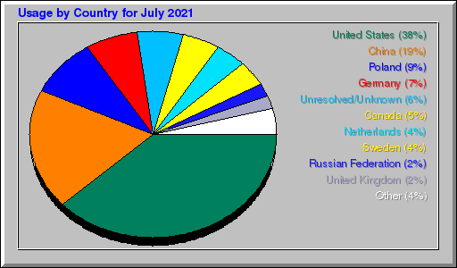 Odwolania wg krajów -  lipiec 2021