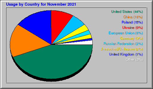 Odwolania wg krajów -  listopad 2021