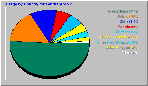 Odwolania wg krajów -  luty 2022