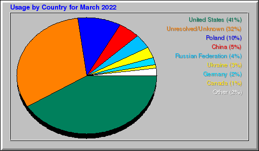 Odwolania wg krajów -  marzec 2022