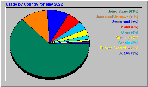 Odwolania wg krajów -  Maj 2022