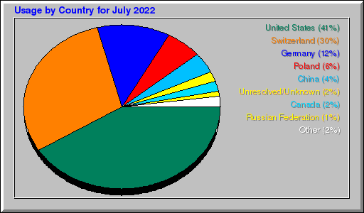 Odwolania wg krajów -  lipiec 2022