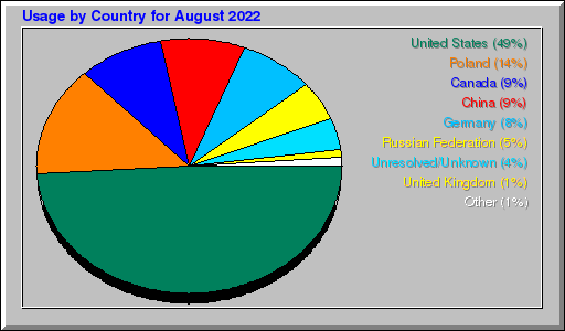 Odwolania wg krajów -  sierpień 2022