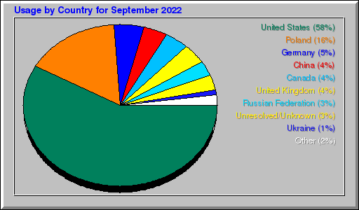 Odwolania wg krajów -  wrzesień 2022