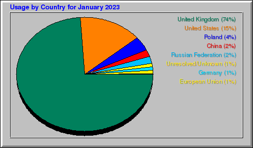 Odwolania wg krajów -  styczeń 2023