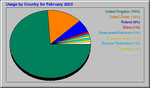 Odwolania wg krajów -  luty 2023