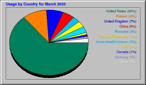 Odwolania wg krajów -  marzec 2023