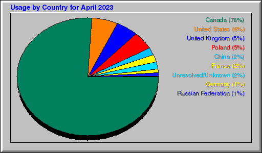 Odwolania wg krajów -  kwiecień 2023