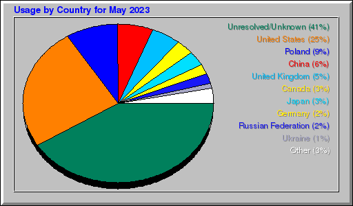 Odwolania wg krajów -  Maj 2023