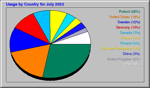 Odwolania wg krajów -  lipiec 2023