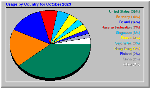 Odwolania wg krajów -  październik 2023