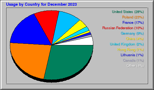 Odwolania wg krajów -  grudzień 2023