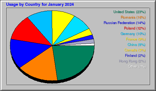 Odwolania wg krajów -  styczeń 2024