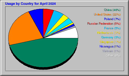 Odwolania wg krajów -  kwiecień 2024