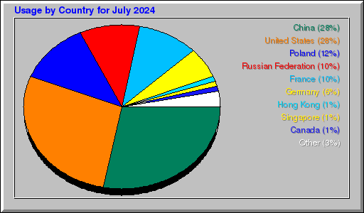 Odwolania wg krajów -  lipiec 2024