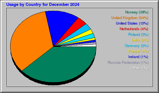 Odwolania wg krajów -  grudzień 2024