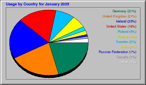 Odwolania wg krajów -  styczeń 2025