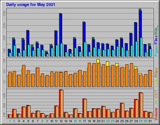 Raport Dzienny -  Maj 2021