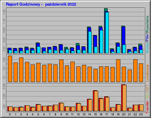 Raport Godzinowy -  październik 2022