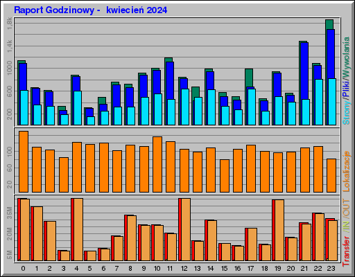 Raport Godzinowy -  kwiecień 2024