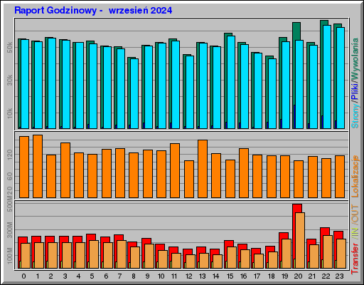 Raport Godzinowy -  wrzesień 2024