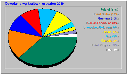 Odwolania wg krajów -  grudzień 2019