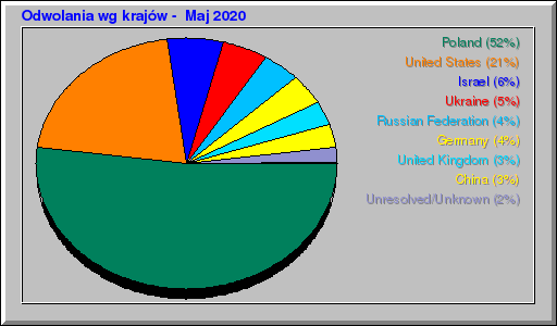 Odwolania wg krajów -  Maj 2020