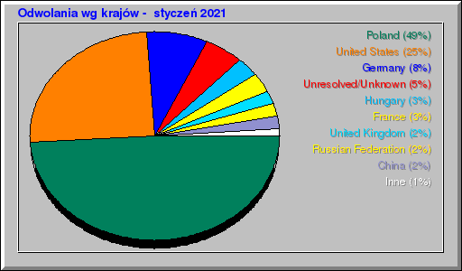 Odwolania wg krajów -  styczeń 2021