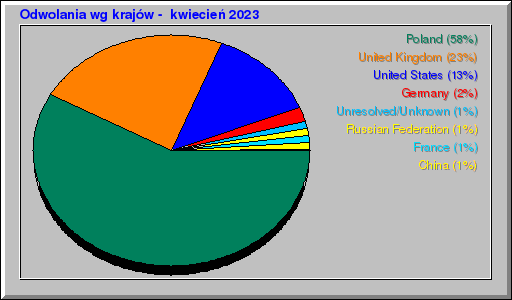 Odwolania wg krajów -  kwiecień 2023