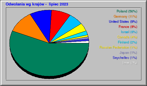 Odwolania wg krajów -  lipiec 2023