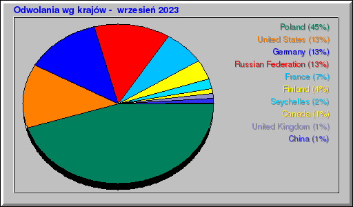 Odwolania wg krajów -  wrzesień 2023