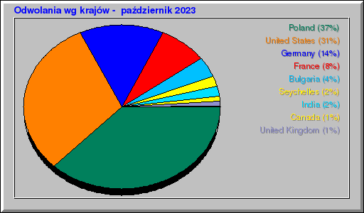 Odwolania wg krajów -  październik 2023