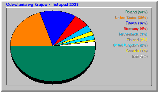 Odwolania wg krajów -  listopad 2023