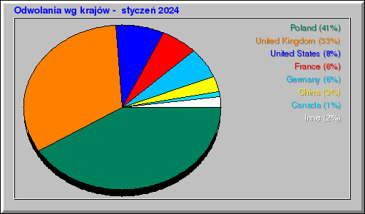 Odwolania wg krajów -  styczeń 2024