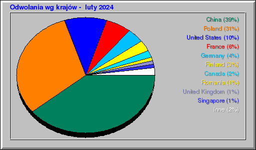 Odwolania wg krajów -  luty 2024