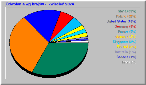 Odwolania wg krajów -  kwiecień 2024