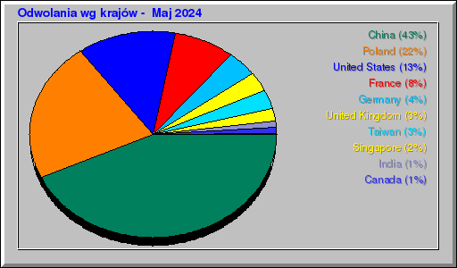 Odwolania wg krajów -  Maj 2024