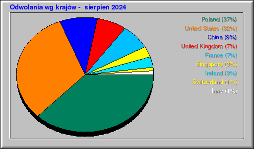 Odwolania wg krajów -  sierpień 2024