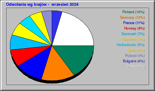 Odwolania wg krajów -  wrzesień 2024