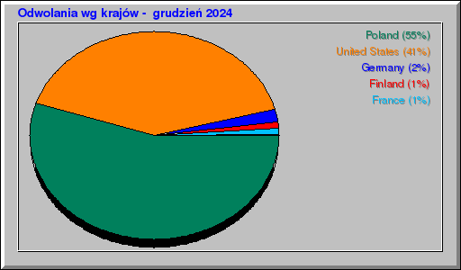 Odwolania wg krajów -  grudzień 2024