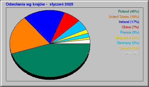 Odwolania wg krajów -  styczeń 2025