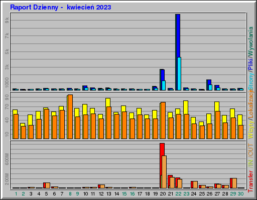 Raport Dzienny -  kwiecień 2023