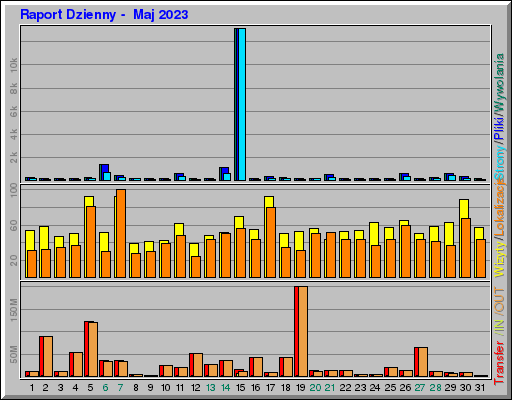 Raport Dzienny -  Maj 2023