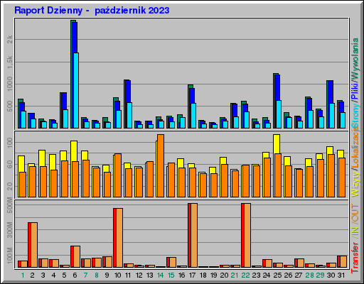 Raport Dzienny -  październik 2023