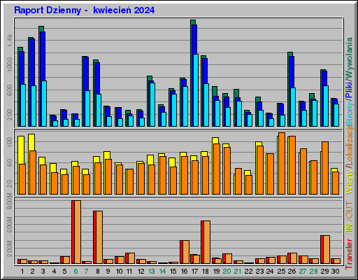 Raport Dzienny -  kwiecień 2024