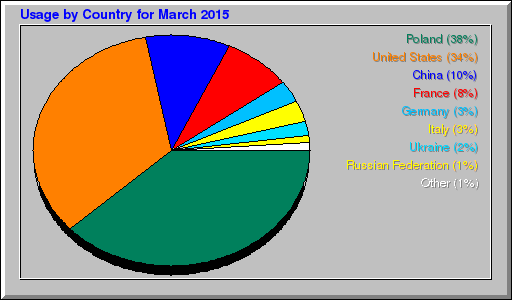 Odwolania wg krajów -  marzec 2015
