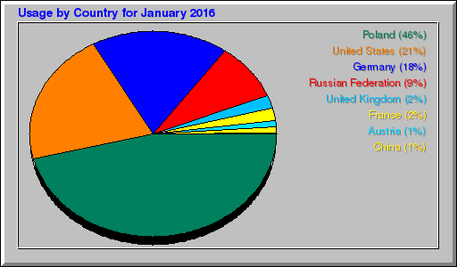 Odwolania wg krajów -  styczeń 2016